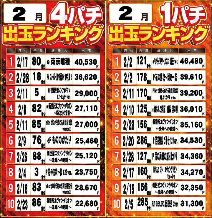 ウインズ公楽岩倉店のパチンコ出玉ランキング