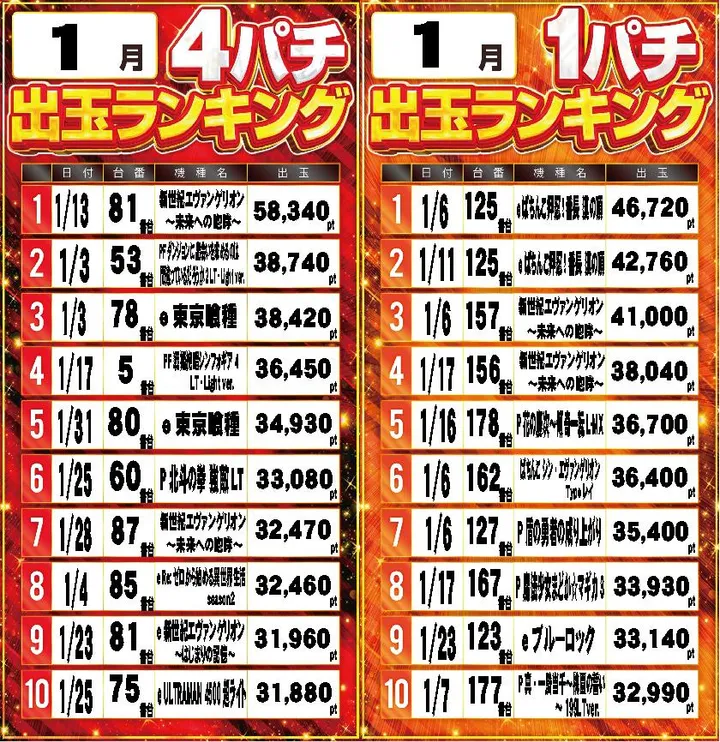 ウインズ公楽岩倉店のパチンコ出玉ランキング