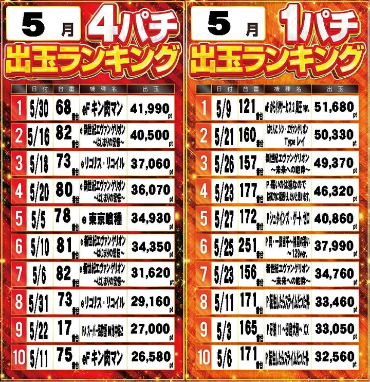 ウインズ公楽岩倉店のパチンコ出玉ランキング