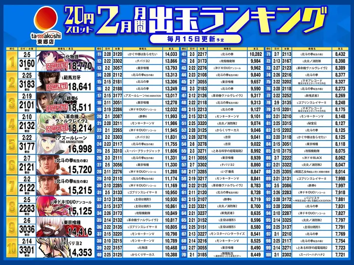 玉越　東郷店のパチスロ出玉ランキング