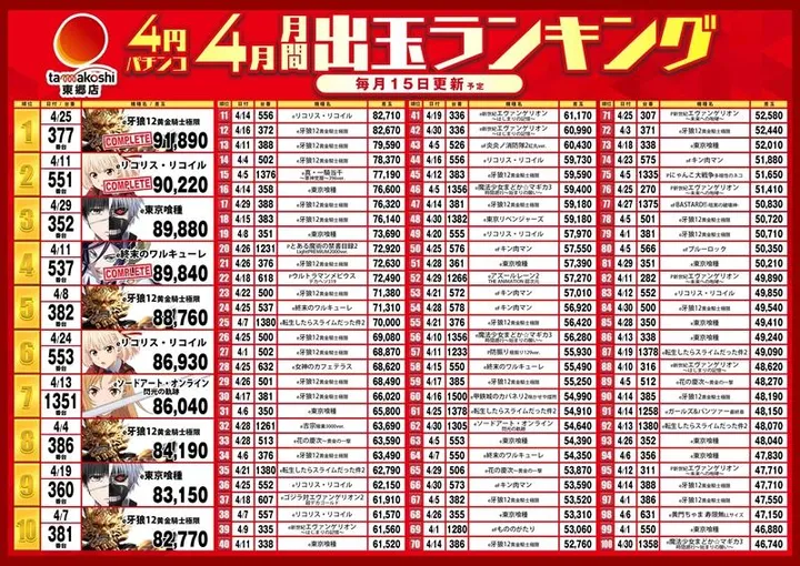 玉越　東郷店のパチンコ出玉ランキング