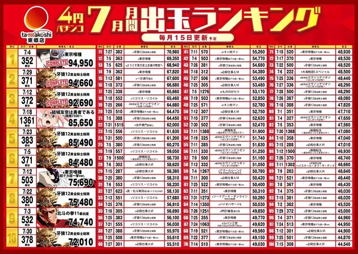 玉越　東郷店のパチンコ出玉ランキング