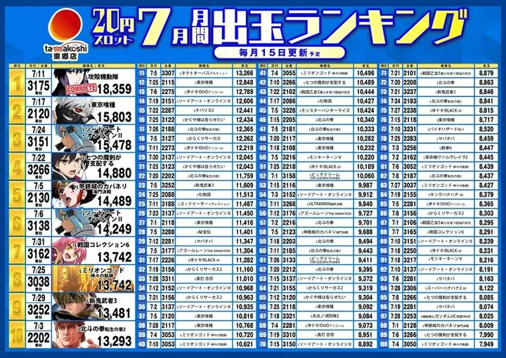 玉越　東郷店のパチスロ出玉ランキング