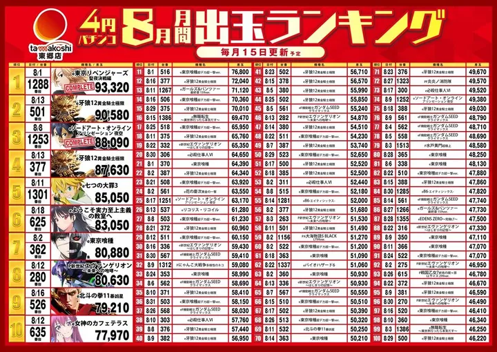 玉越　東郷店のパチンコ出玉ランキング