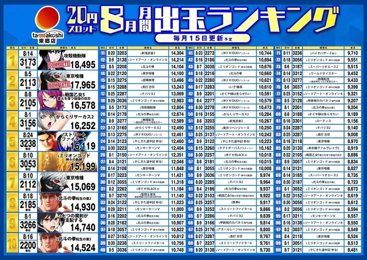 玉越　東郷店のパチスロ出玉ランキング