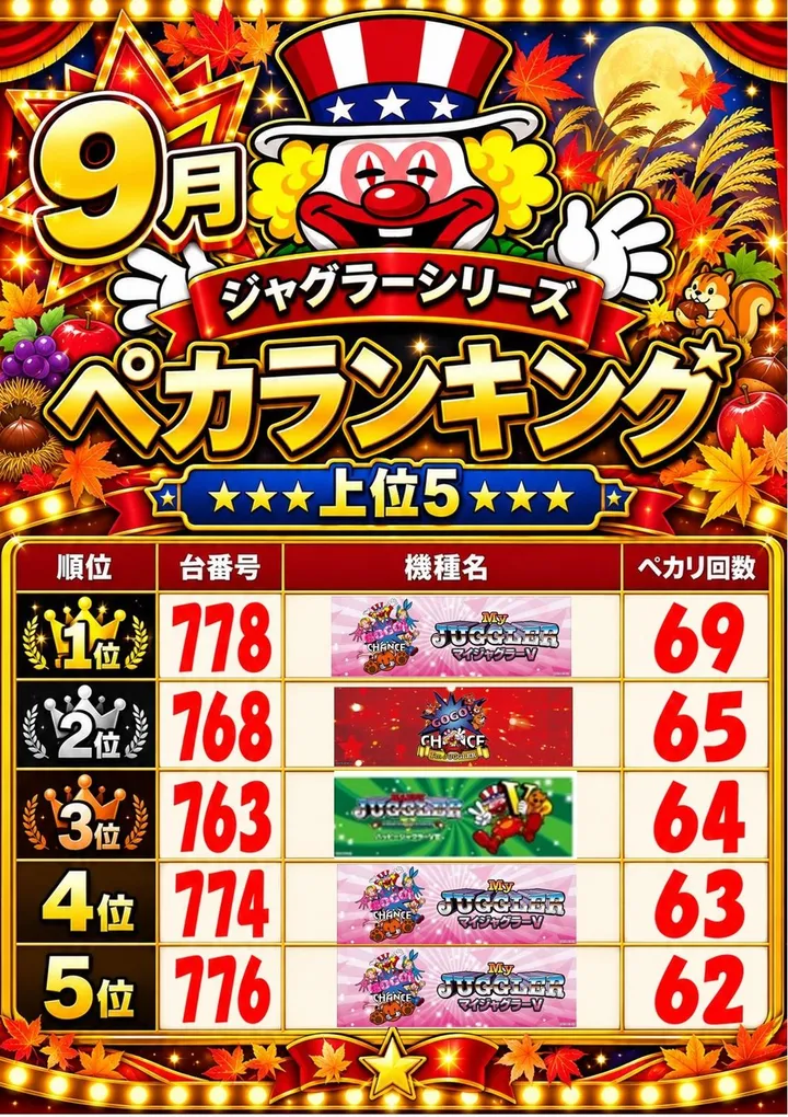 コトブキプラス平野店のパチスロ出玉ランキング