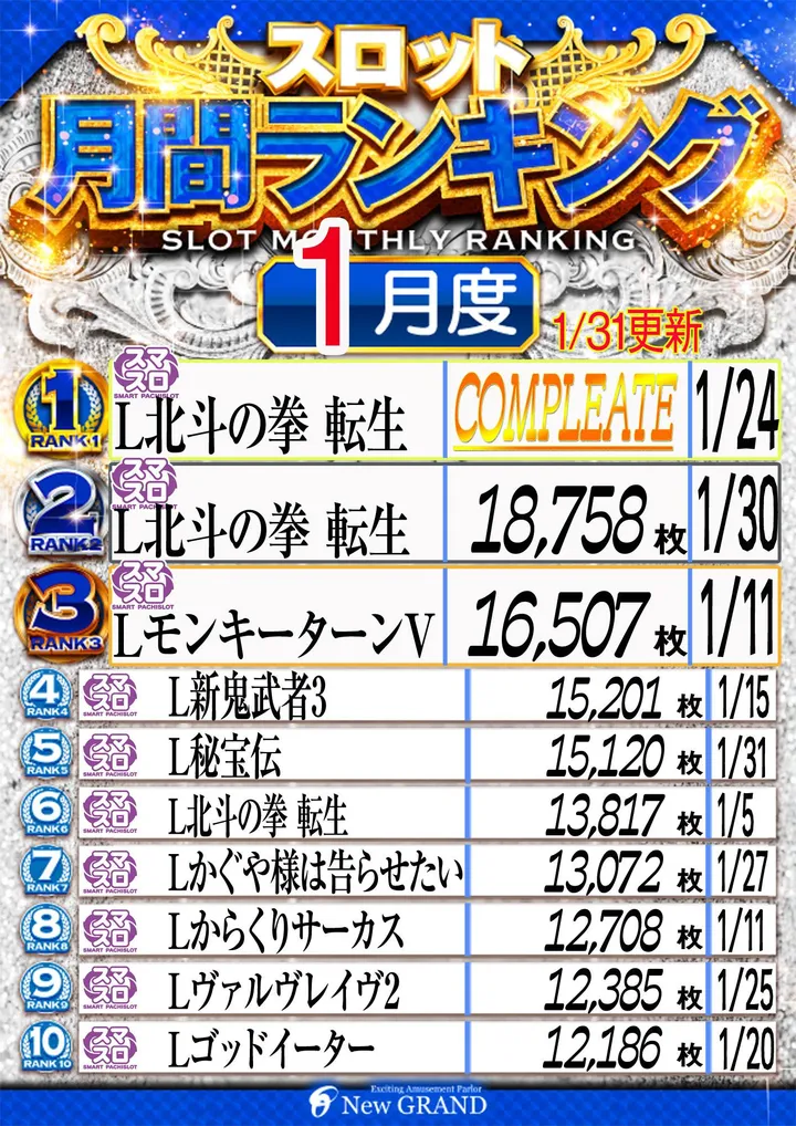 パーラーニューグランド保木間店のパチスロ出玉ランキング