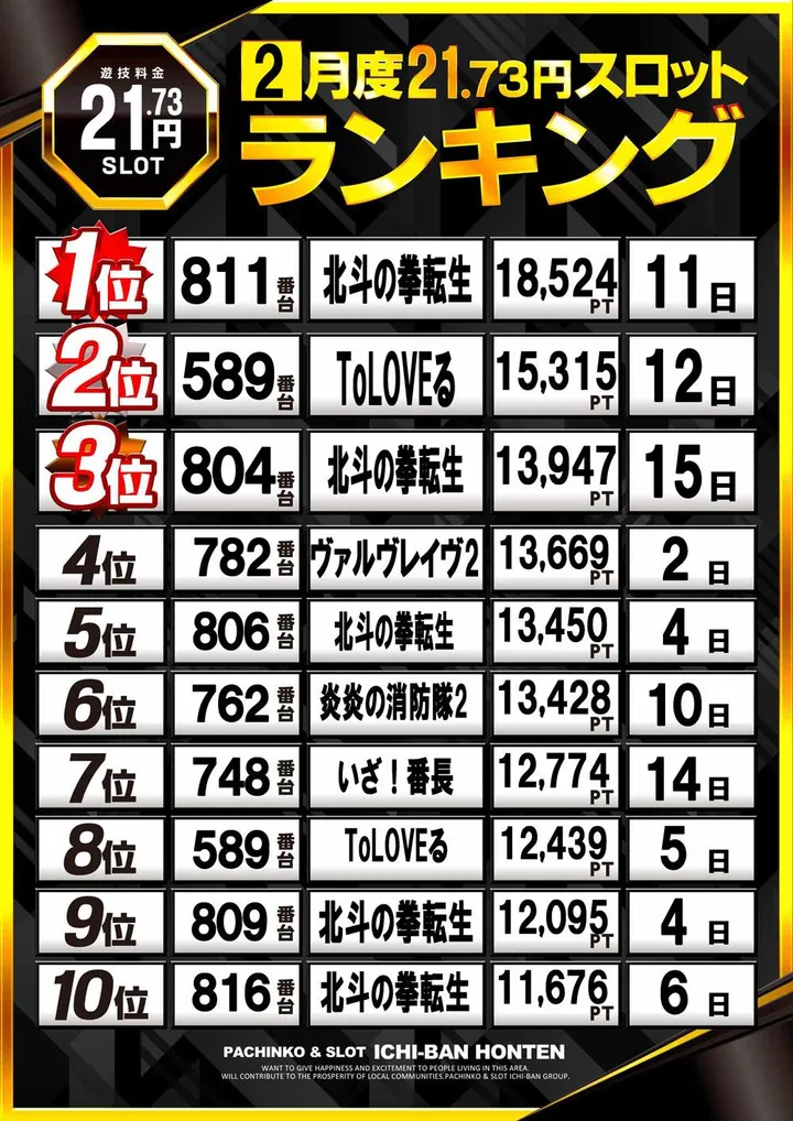 ICHI-BAN本店のパチスロ出玉ランキング