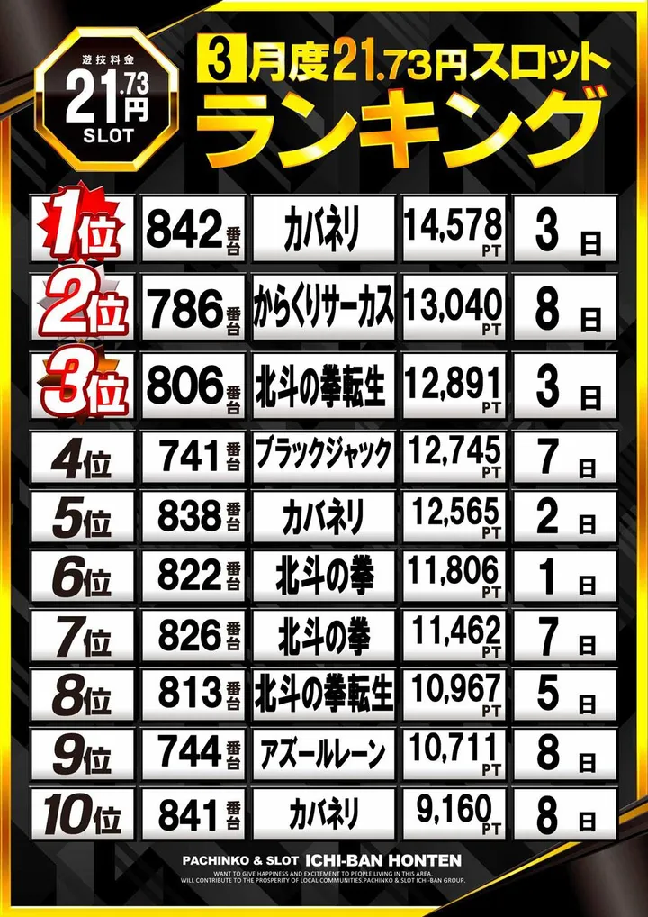 ICHI-BAN本店のパチスロ出玉ランキング