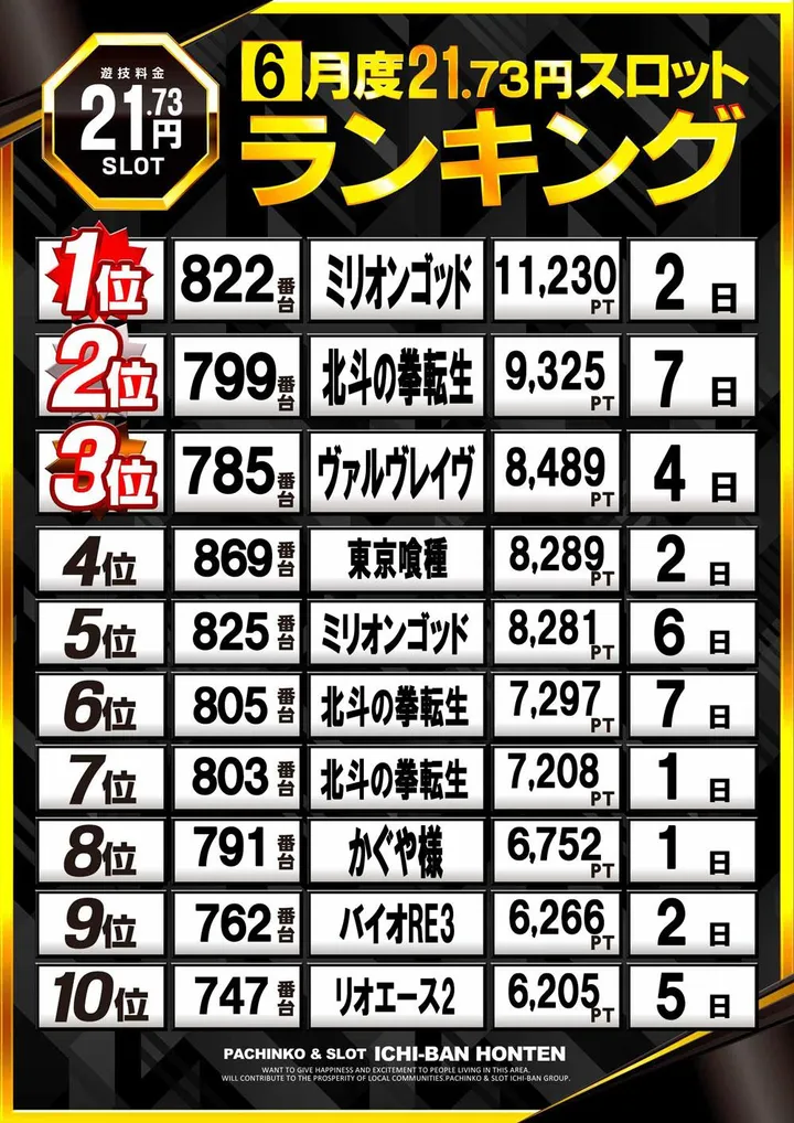 ICHI-BAN本店のパチスロ出玉ランキング