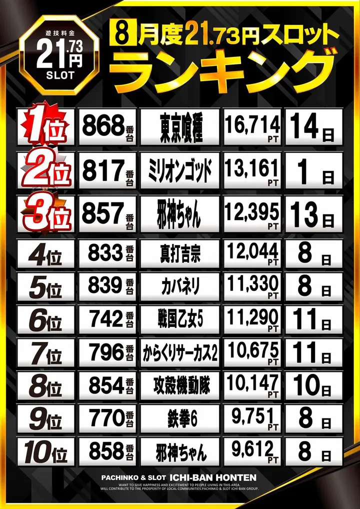 ICHI-BAN本店のパチスロ出玉ランキング