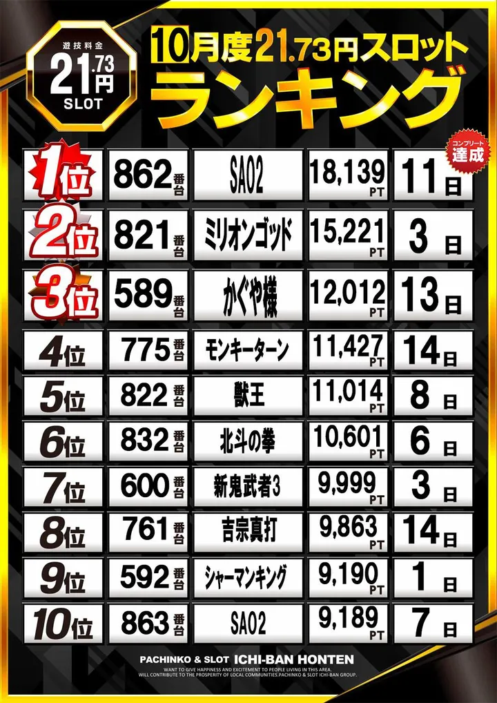 ICHI-BAN本店のパチスロ出玉ランキング