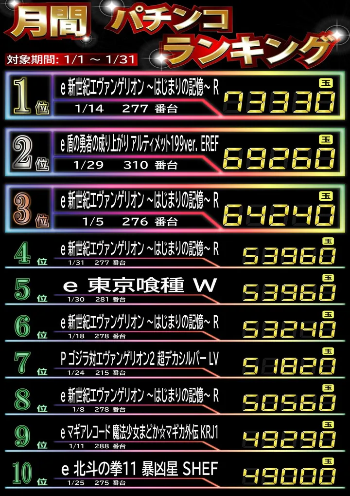 ワイドツインパークのパチンコ出玉ランキング