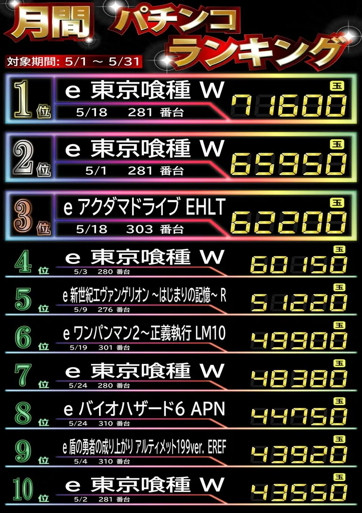 ワイドツインパークのパチンコ出玉ランキング