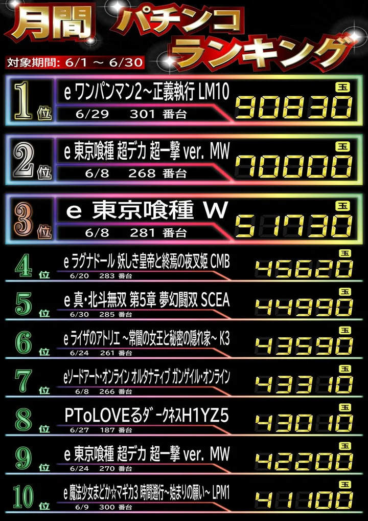 ワイドツインパークのパチンコ出玉ランキング