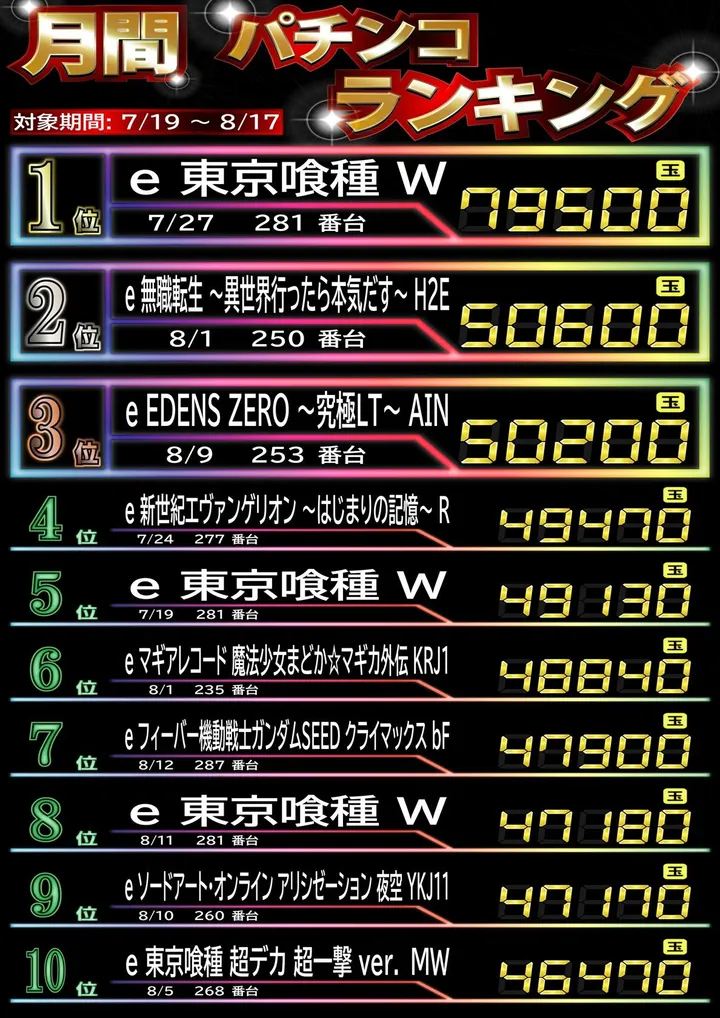 ワイドツインパークのパチンコ出玉ランキング
