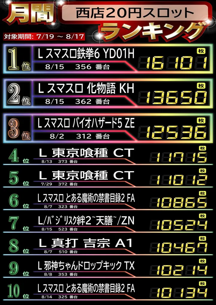 ワイドツインパークのパチスロ出玉ランキング
