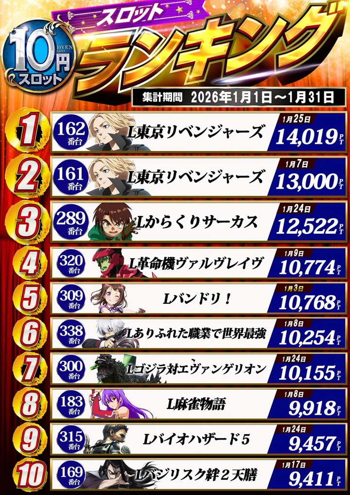 ドラゴン守山3番館のパチスロ出玉ランキング
