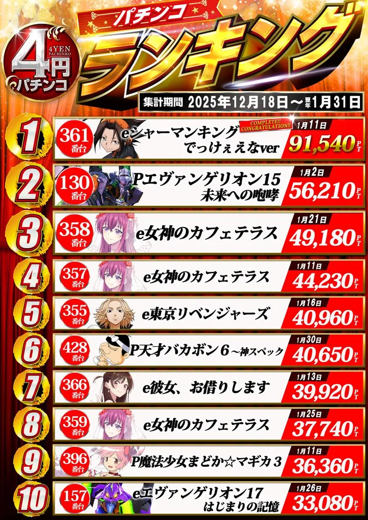 ドラゴン守山3番館のパチンコ出玉ランキング