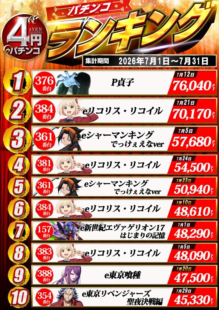 ドラゴン守山3番館のパチンコ出玉ランキング