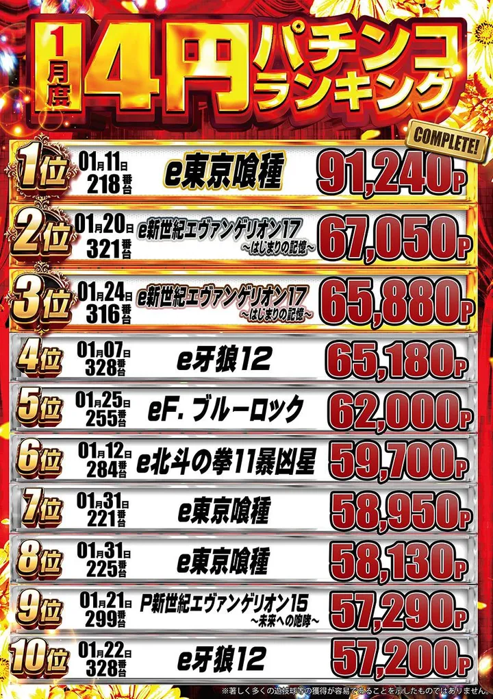 ドラゴン守山1番館のパチンコ出玉ランキング