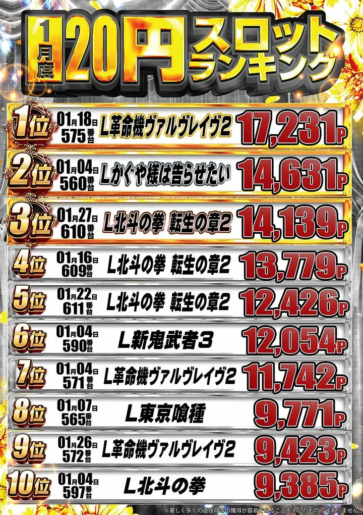 ドラゴン守山1番館のパチスロ出玉ランキング