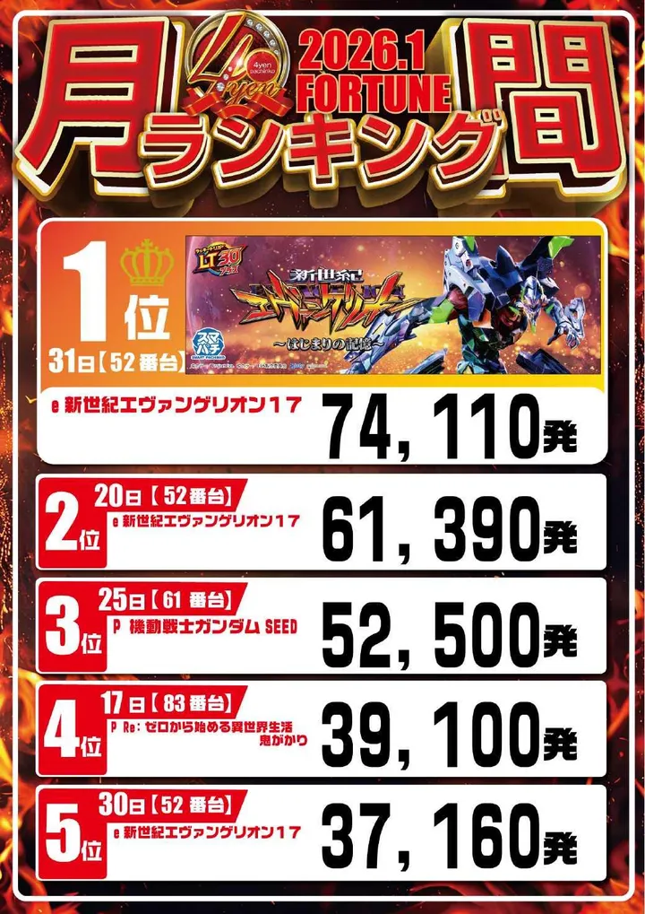 フォーチュンお花茶屋店のパチンコ出玉ランキング