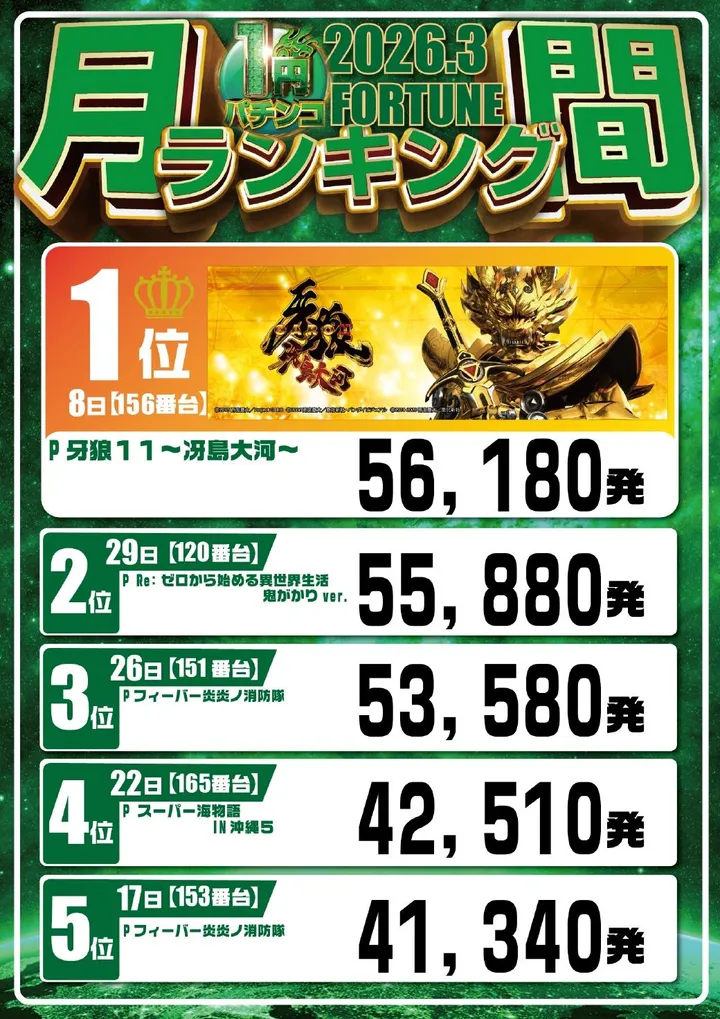 フォーチュンお花茶屋店のパチンコ出玉ランキング