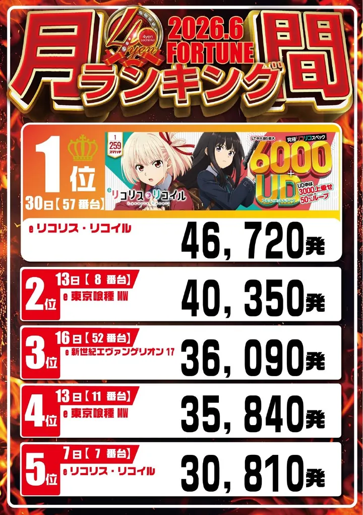 フォーチュンお花茶屋店のパチンコ出玉ランキング