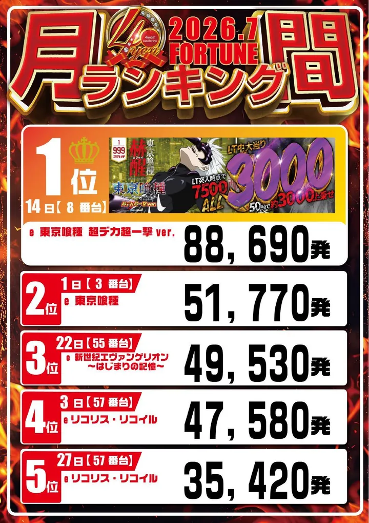 フォーチュンお花茶屋店のパチンコ出玉ランキング