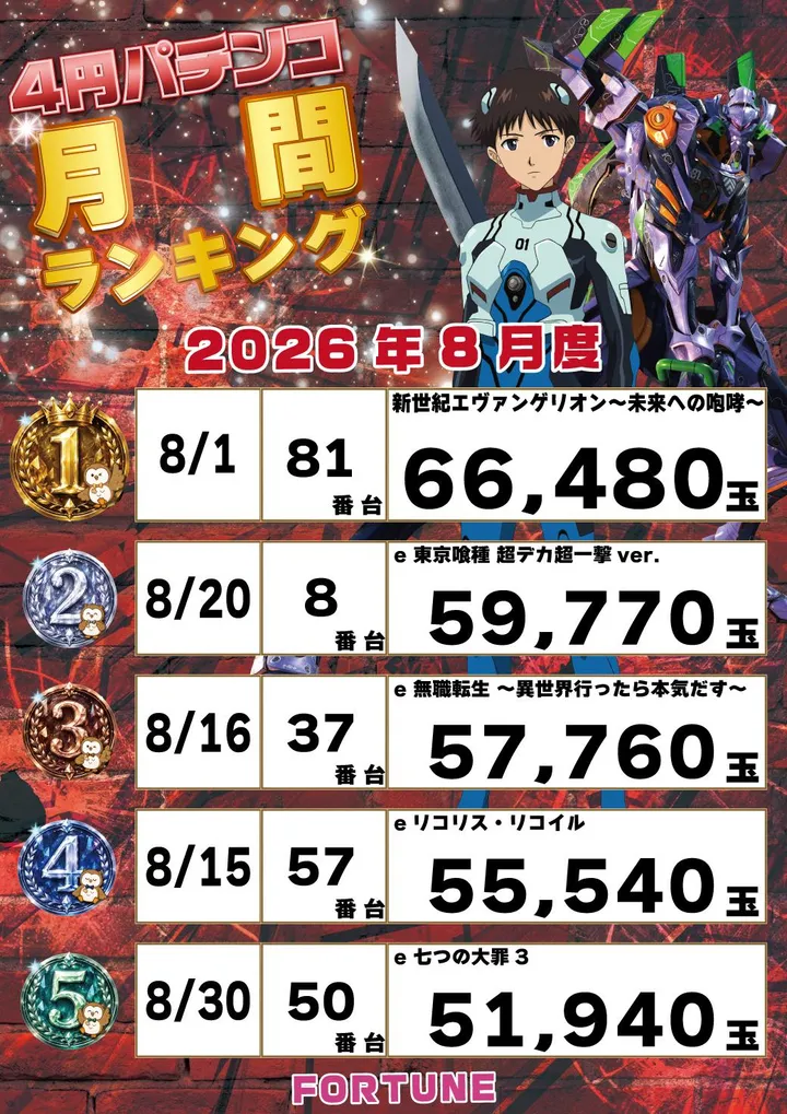 フォーチュンお花茶屋店のパチンコ出玉ランキング