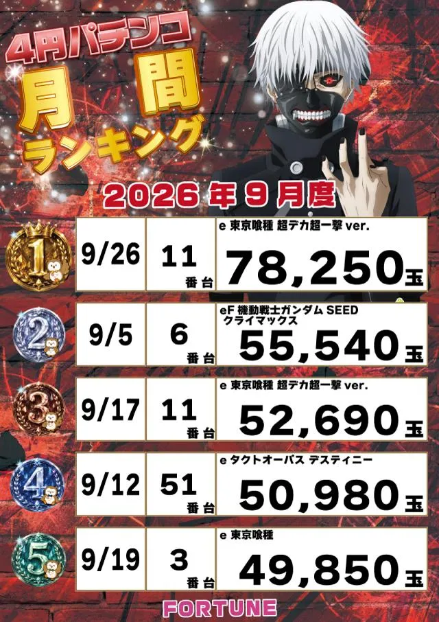 フォーチュンお花茶屋店のパチンコ出玉ランキング