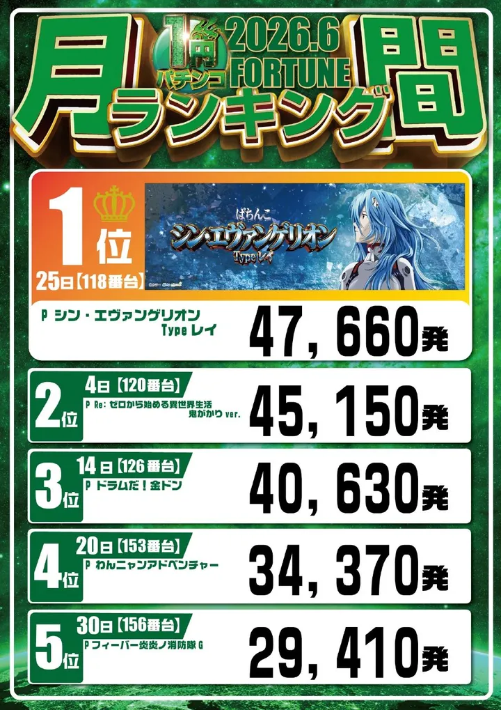 フォーチュンお花茶屋店のパチンコ出玉ランキング