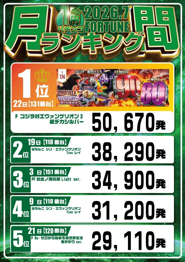 フォーチュンお花茶屋店のパチンコ出玉ランキング