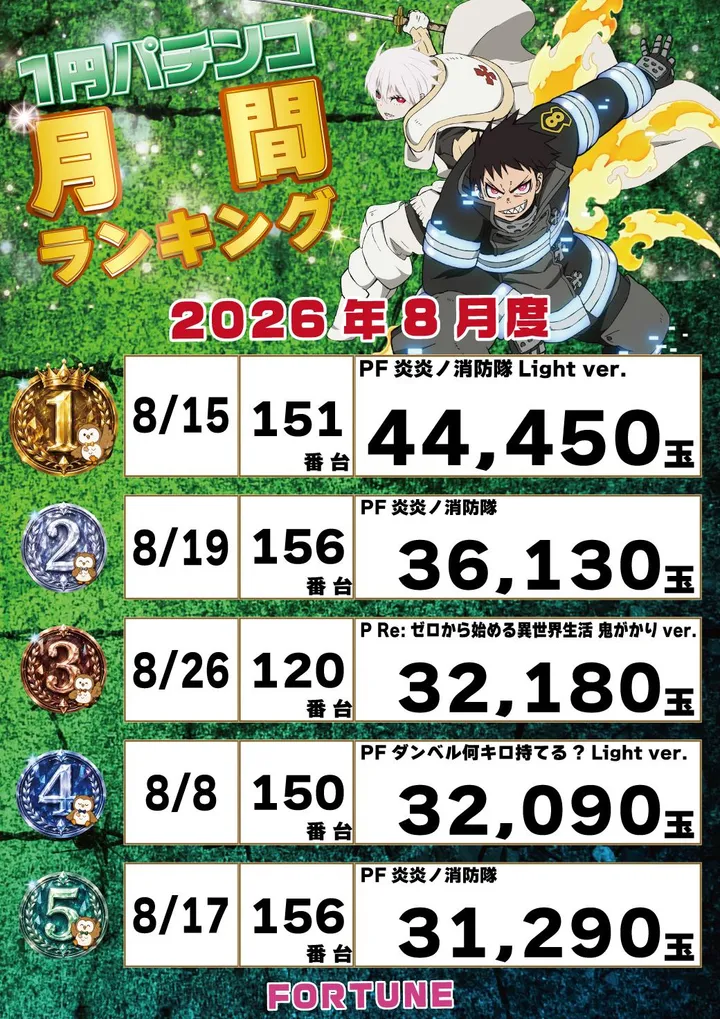 フォーチュンお花茶屋店のパチンコ出玉ランキング