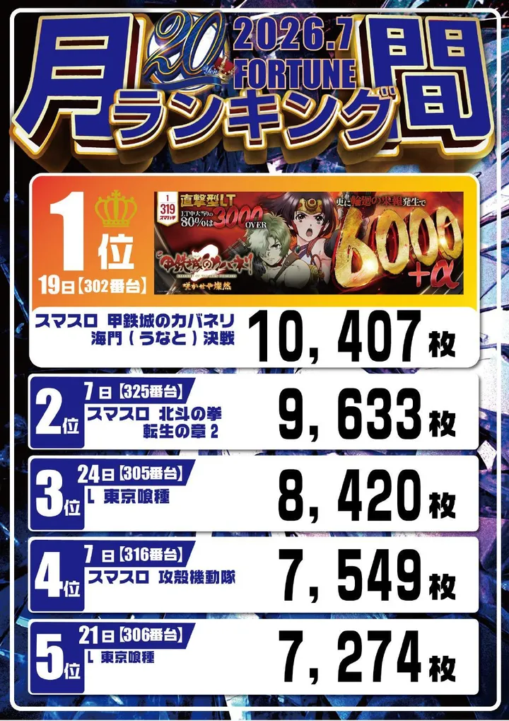 フォーチュンお花茶屋店のパチスロ出玉ランキング