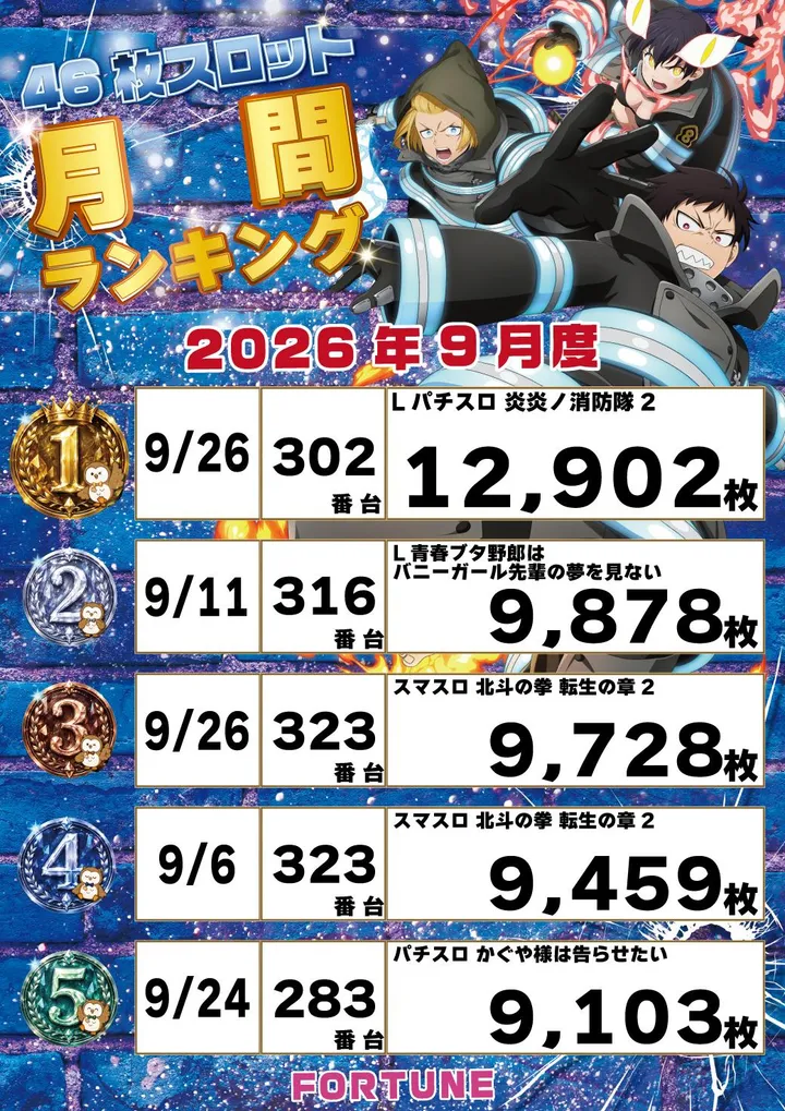 フォーチュンお花茶屋店のパチスロ出玉ランキング
