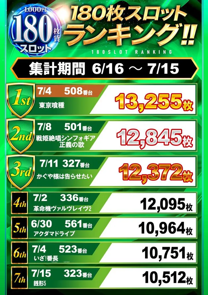 スロット１２３梶取店のパチスロ出玉ランキング
