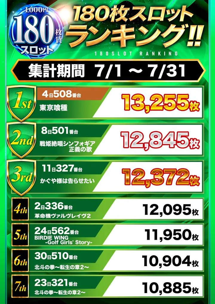 スロット１２３梶取店のパチスロ出玉ランキング