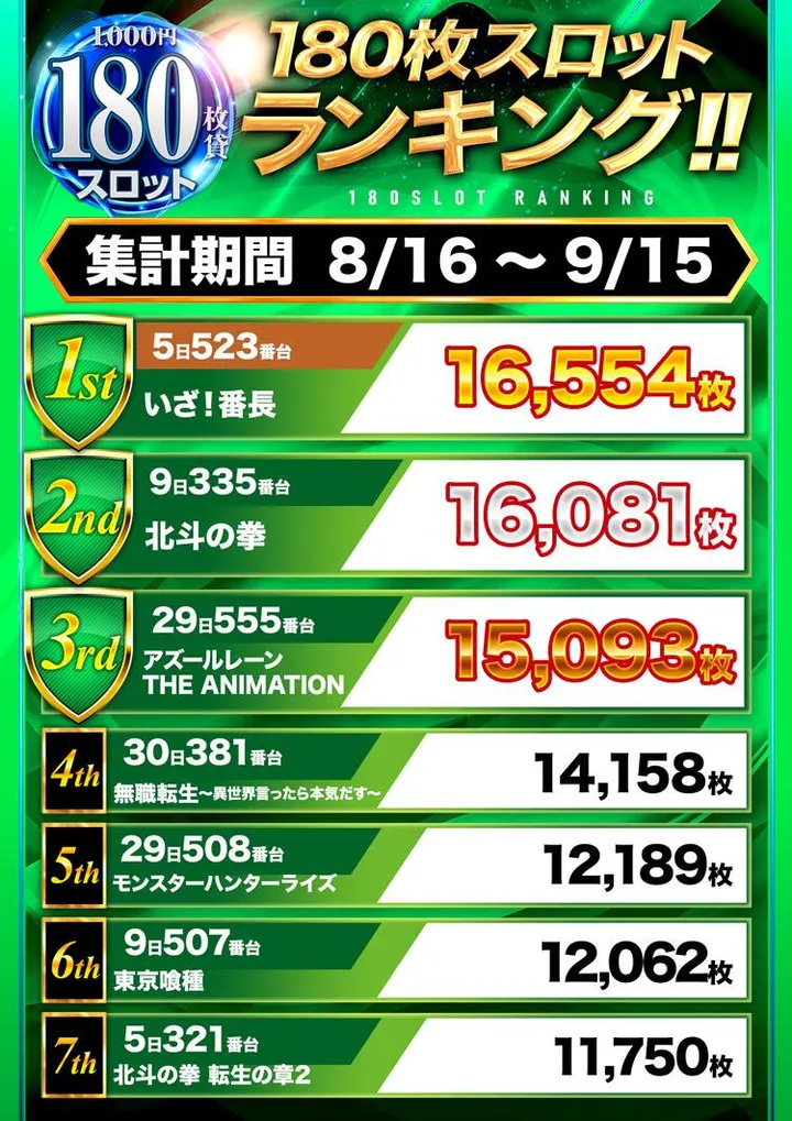 スロット１２３梶取店のパチスロ出玉ランキング