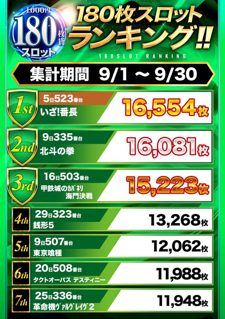 スロット１２３梶取店のパチスロ出玉ランキング