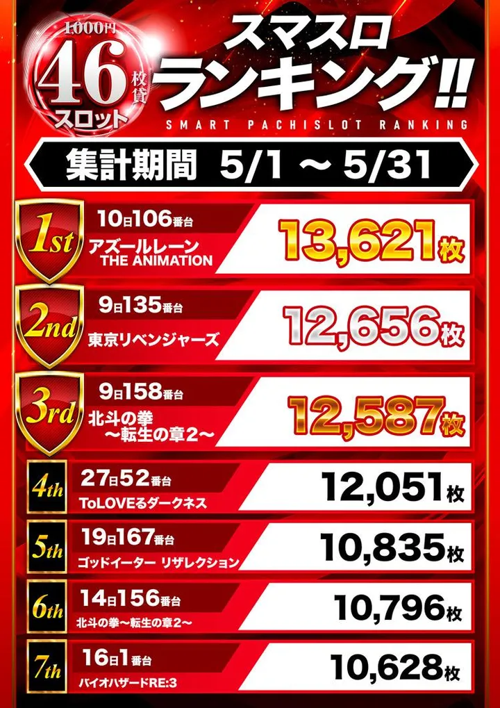 スロット123梶取店のパチスロ出玉ランキング