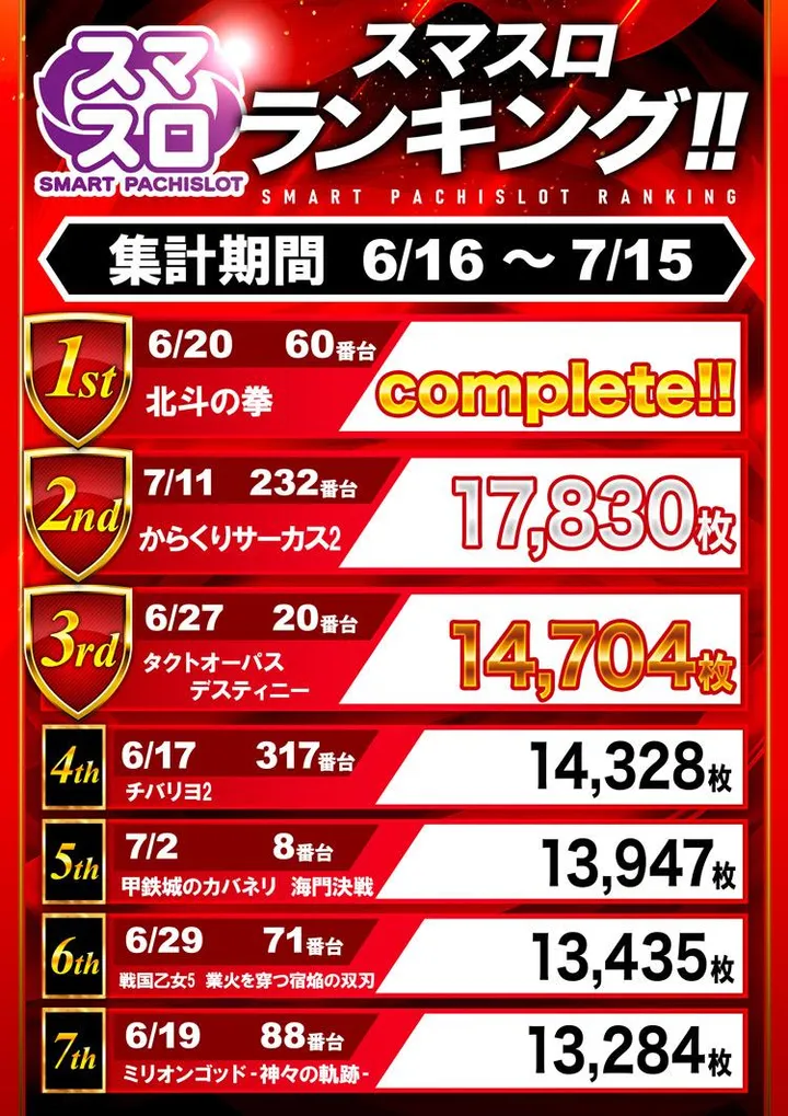 スロット１２３梶取店のパチスロ出玉ランキング