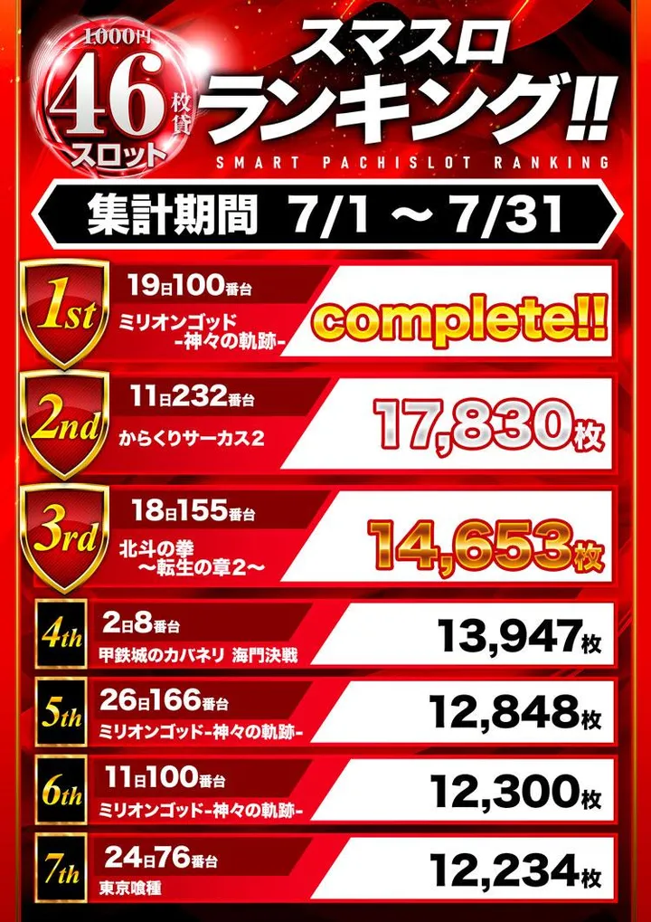 スロット１２３梶取店のパチスロ出玉ランキング