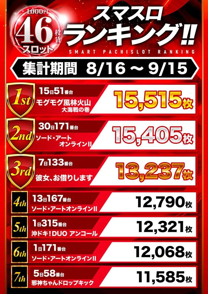 スロット１２３梶取店のパチスロ出玉ランキング