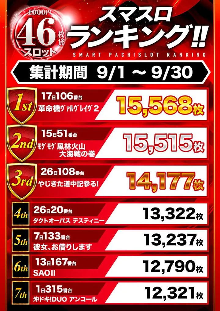 スロット１２３梶取店のパチスロ出玉ランキング