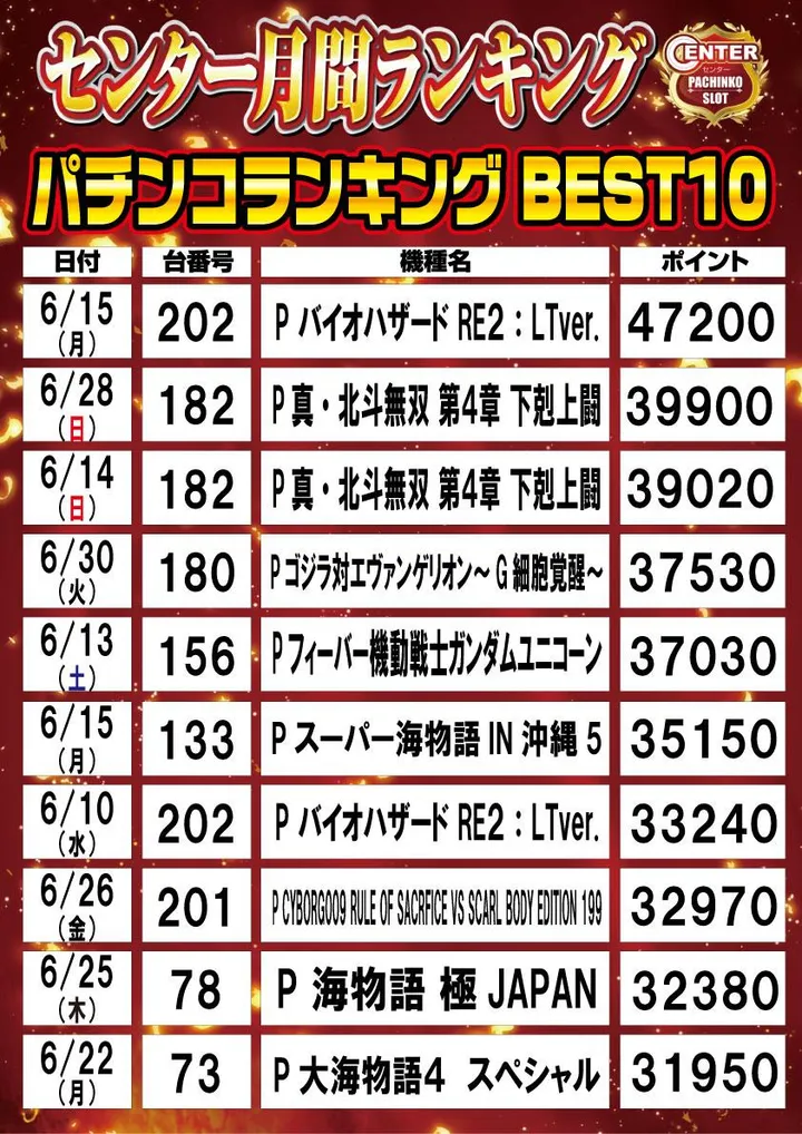 伏見センターのパチンコ出玉ランキング