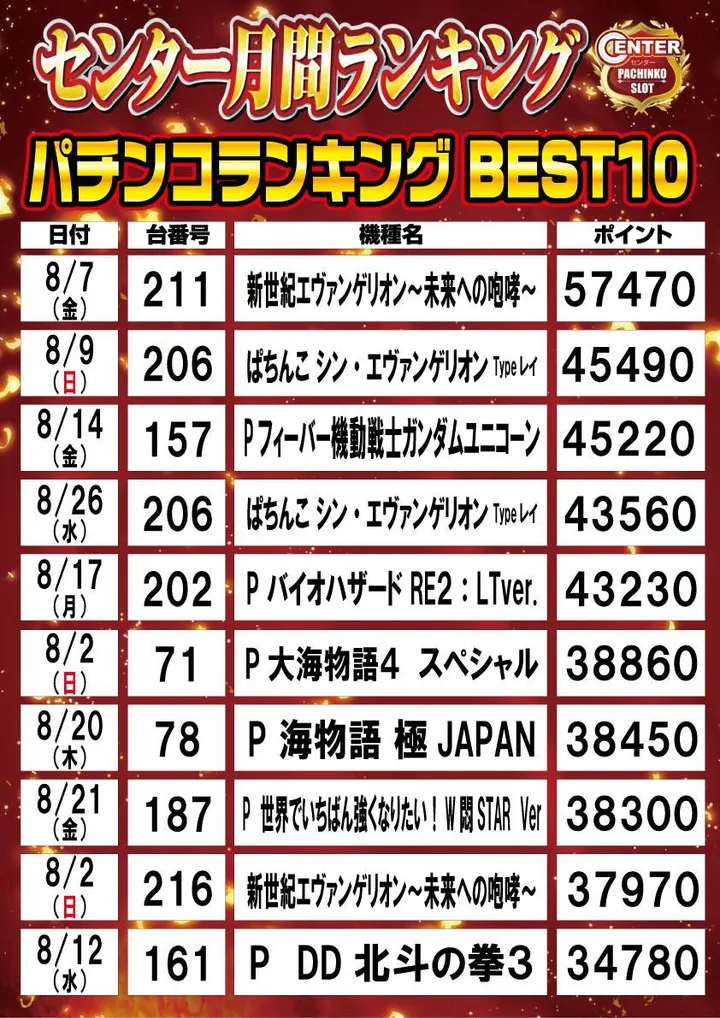 伏見センターのパチンコ出玉ランキング
