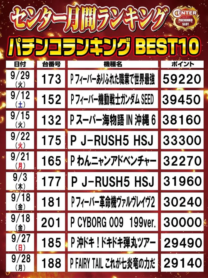 伏見センターのパチンコ出玉ランキング