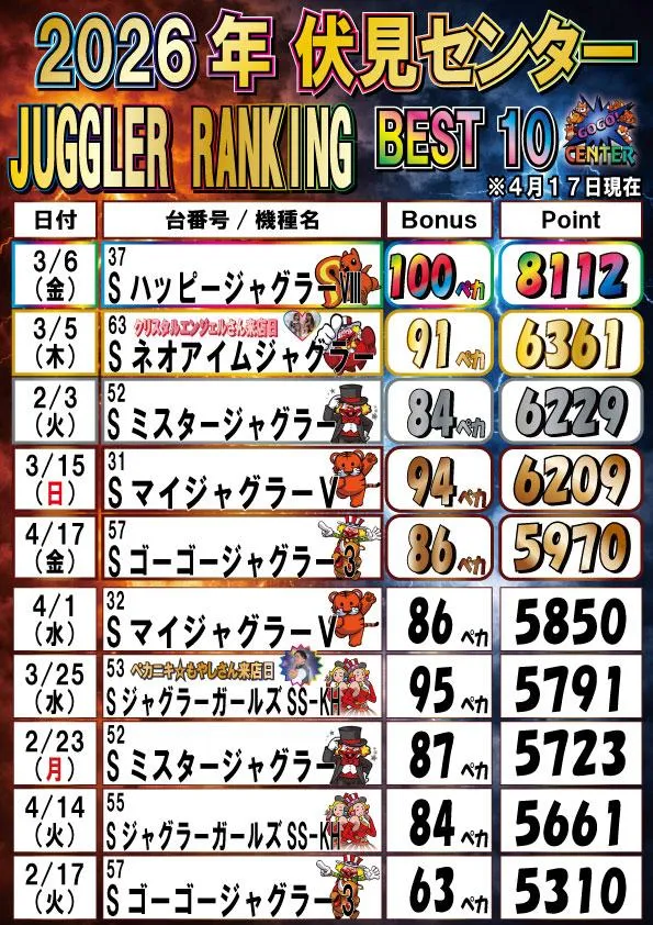 伏見センターのパチスロ出玉ランキング